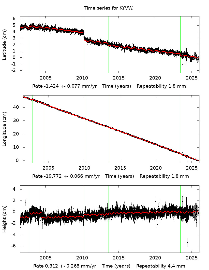 Time Series Graph