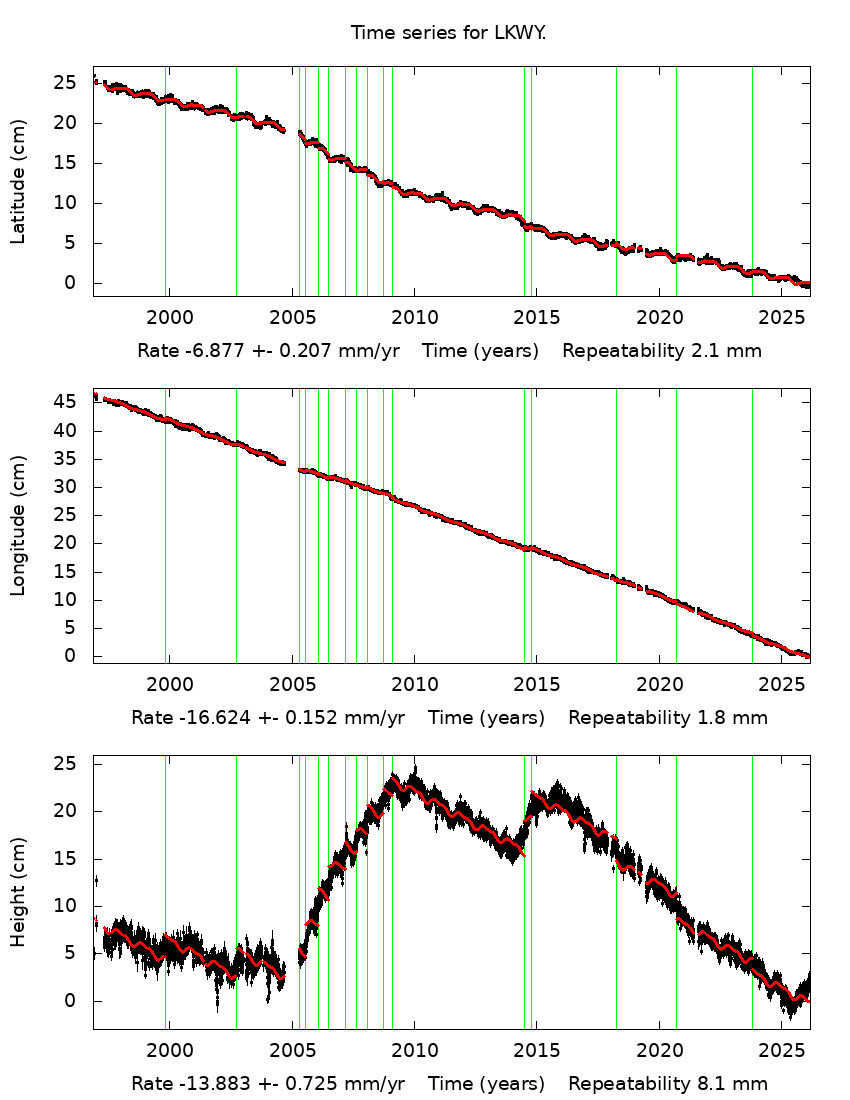 Time Series Graph