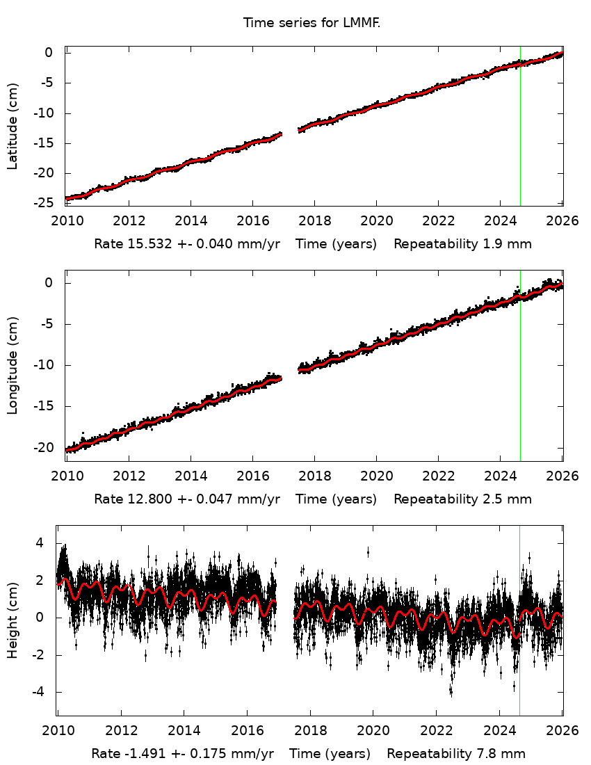 Time Series Graph