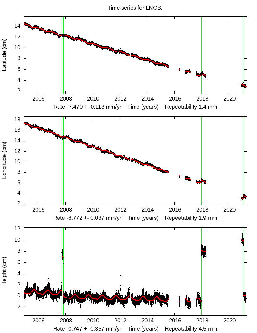 Time Series Graph