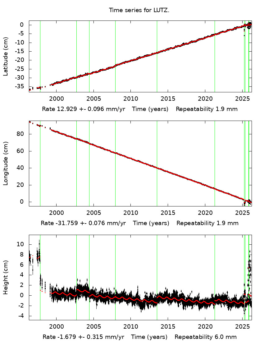 Time Series Graph