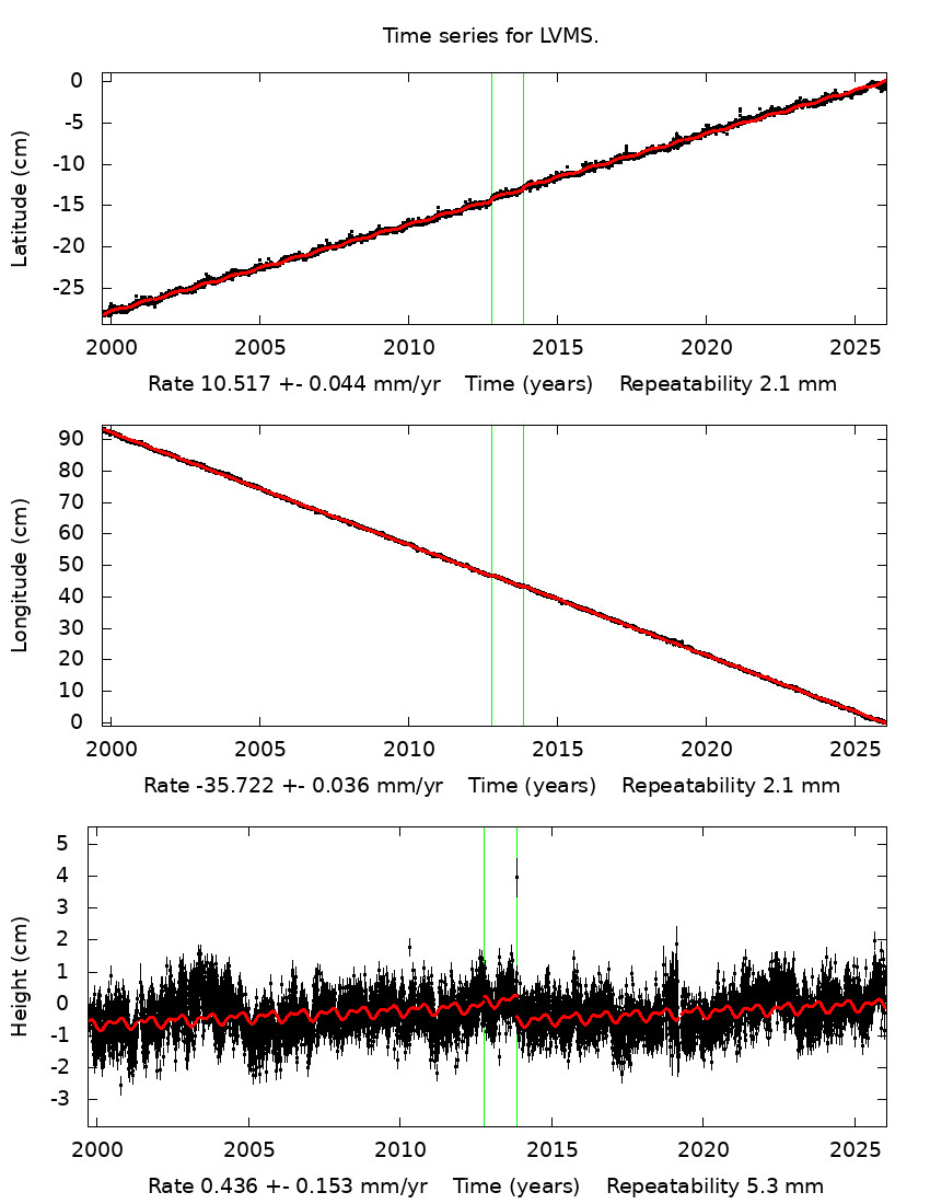 Time Series Graph