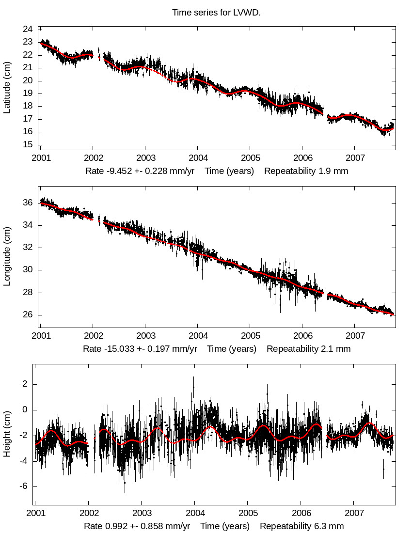 Time Series Graph