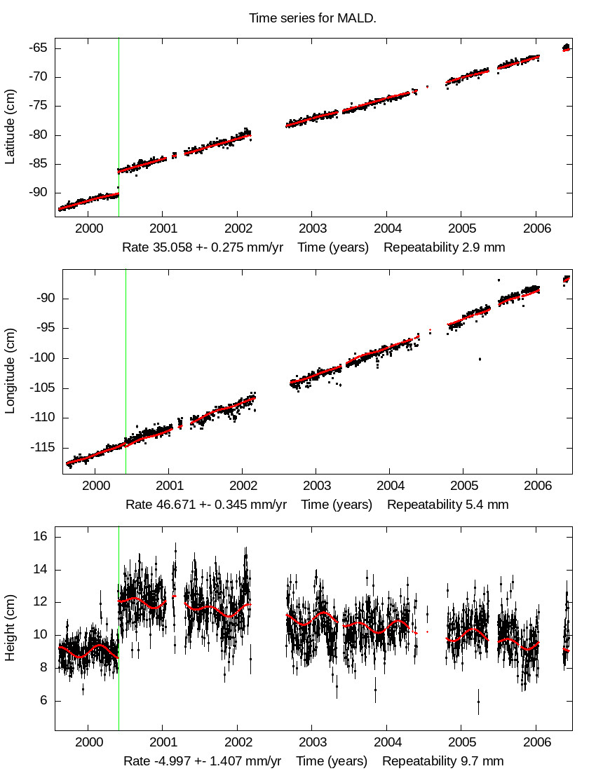 Time Series Graph