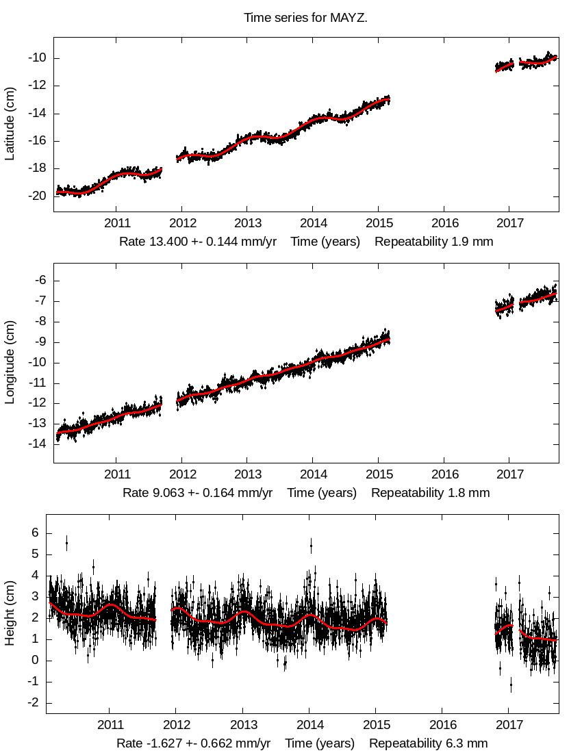 Time Series Graph