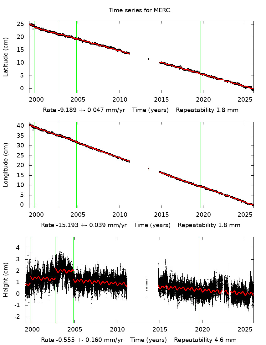 Time Series Graph