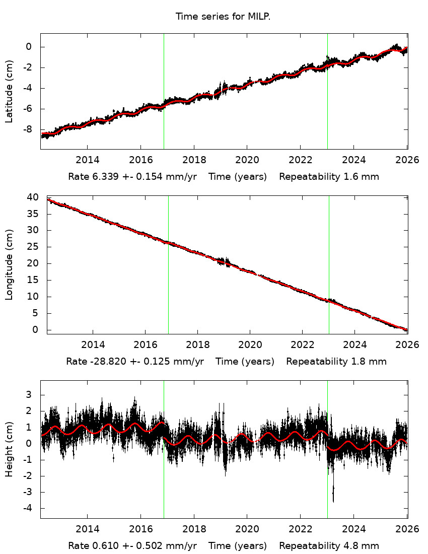 Time Series Graph