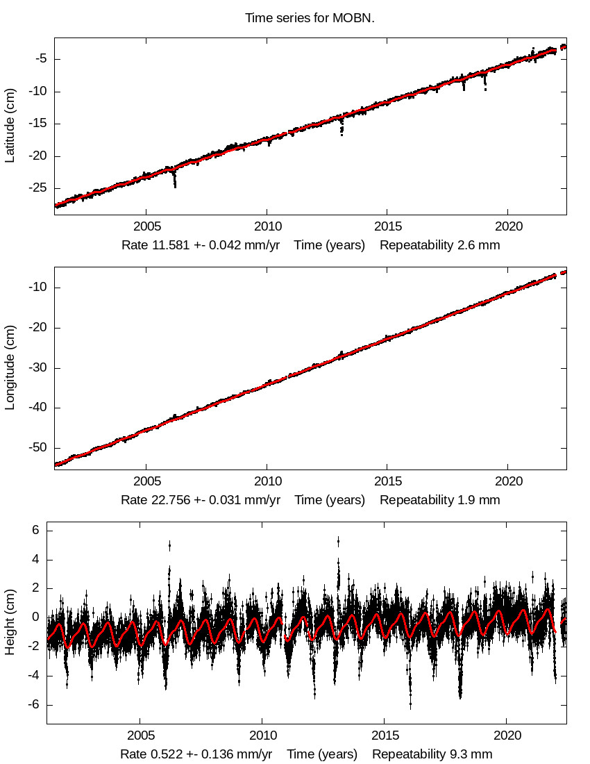 Time Series Graph