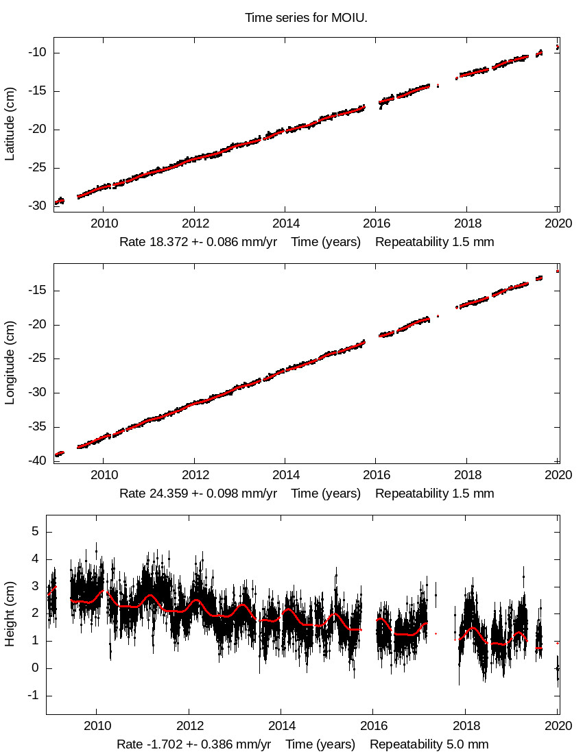 Time Series Graph