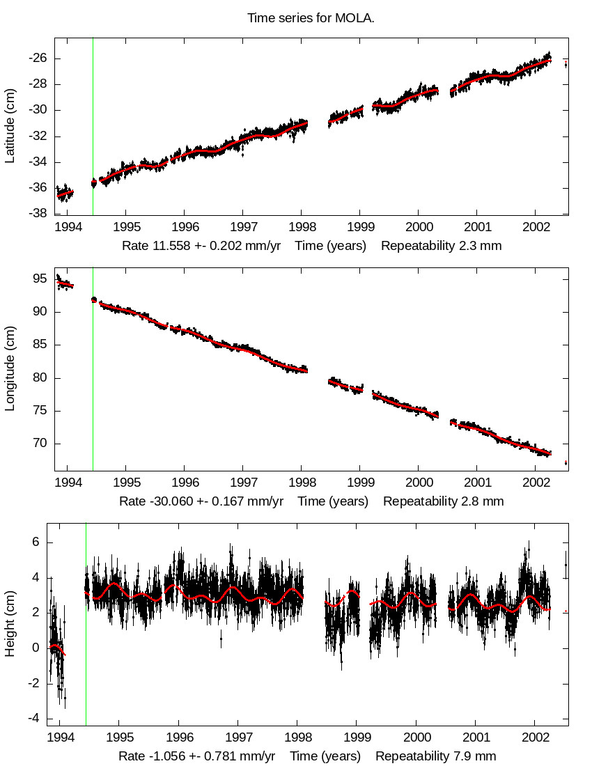 Time Series Graph