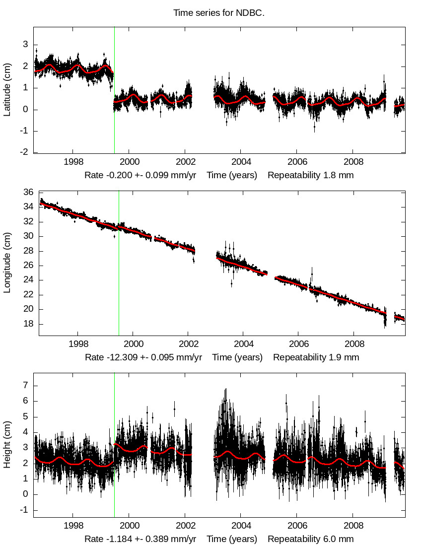 Time Series Graph
