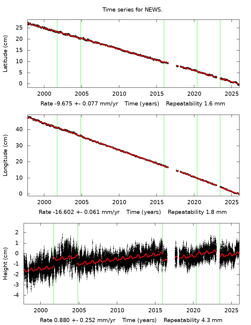Time Series Graph
