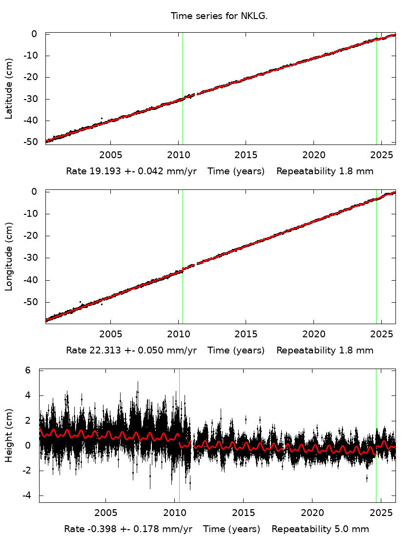 Time Series Graph