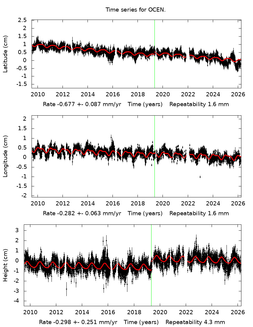 Time Series Graph