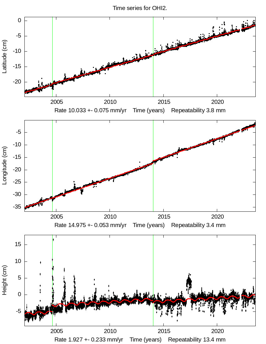 Time Series Graph