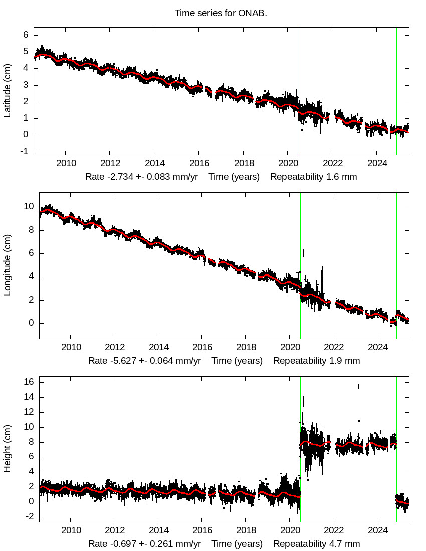 Time Series Graph
