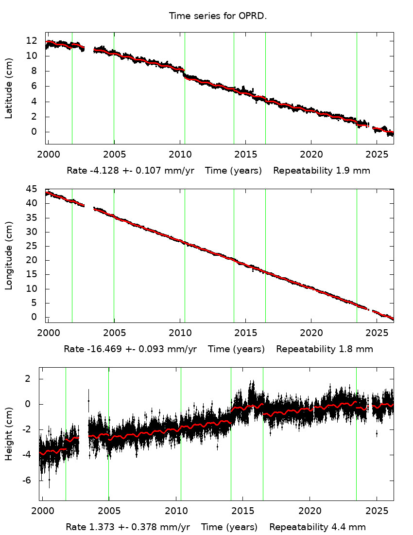 Time Series Graph