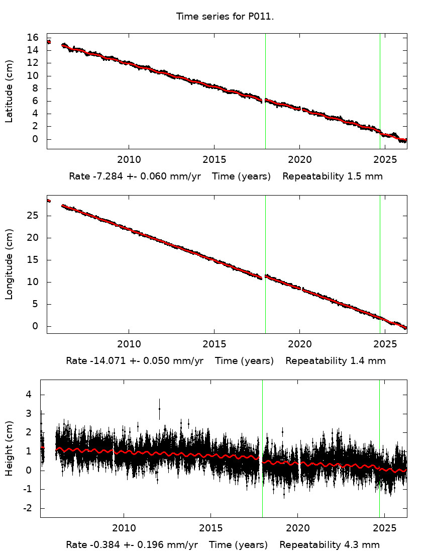 Time Series Graph