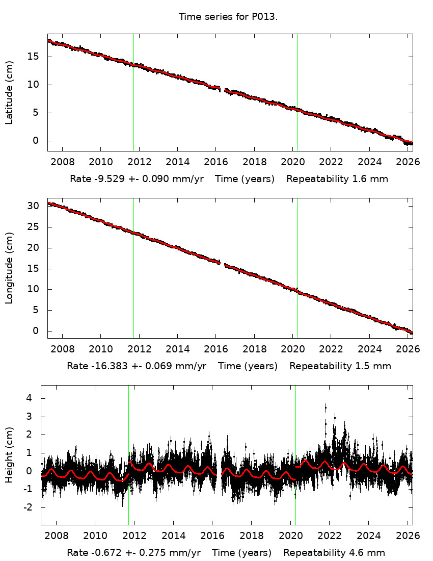 Time Series Graph