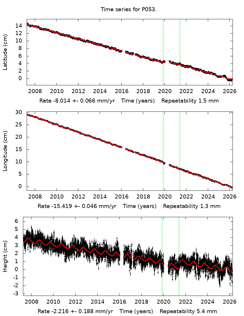 Time Series Graph