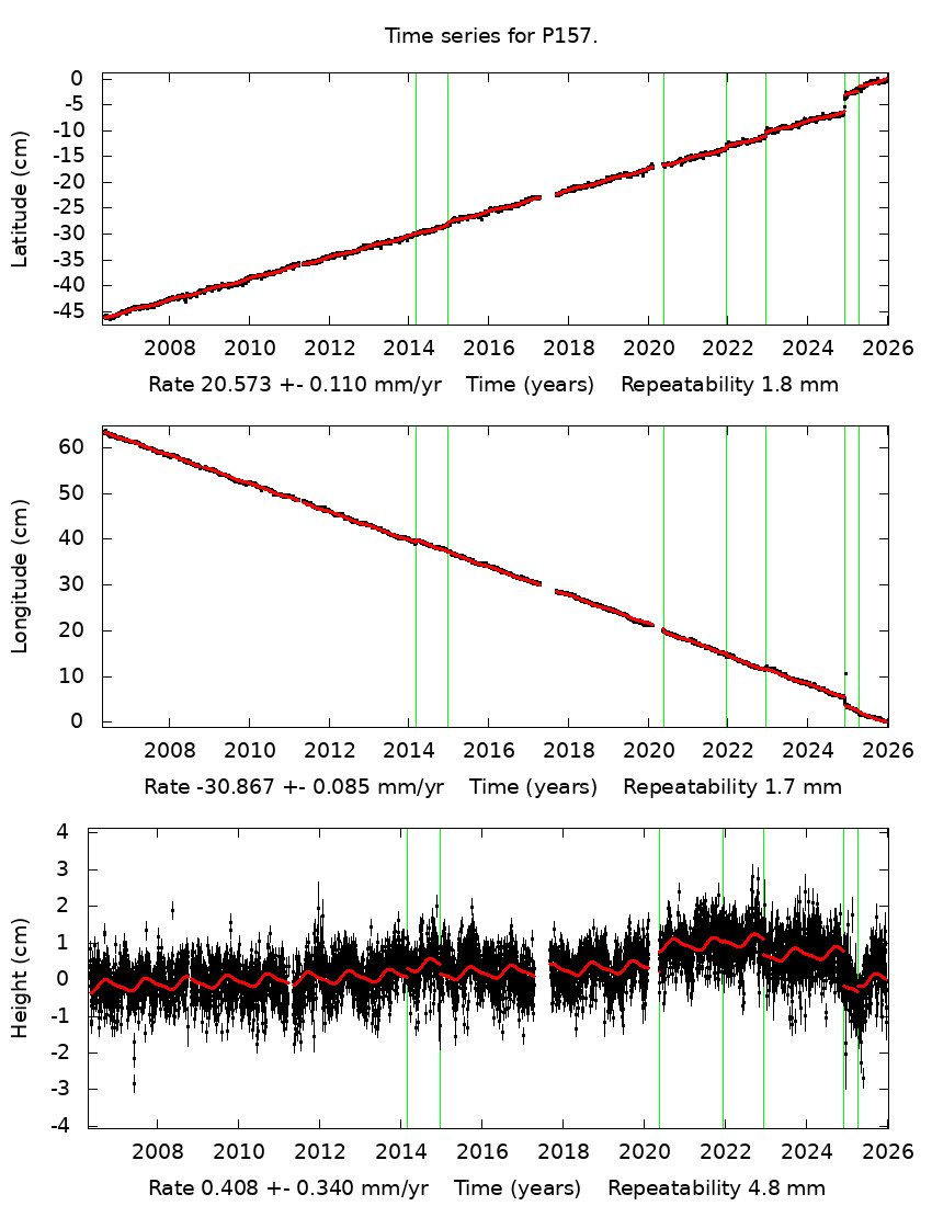 Time Series Graph