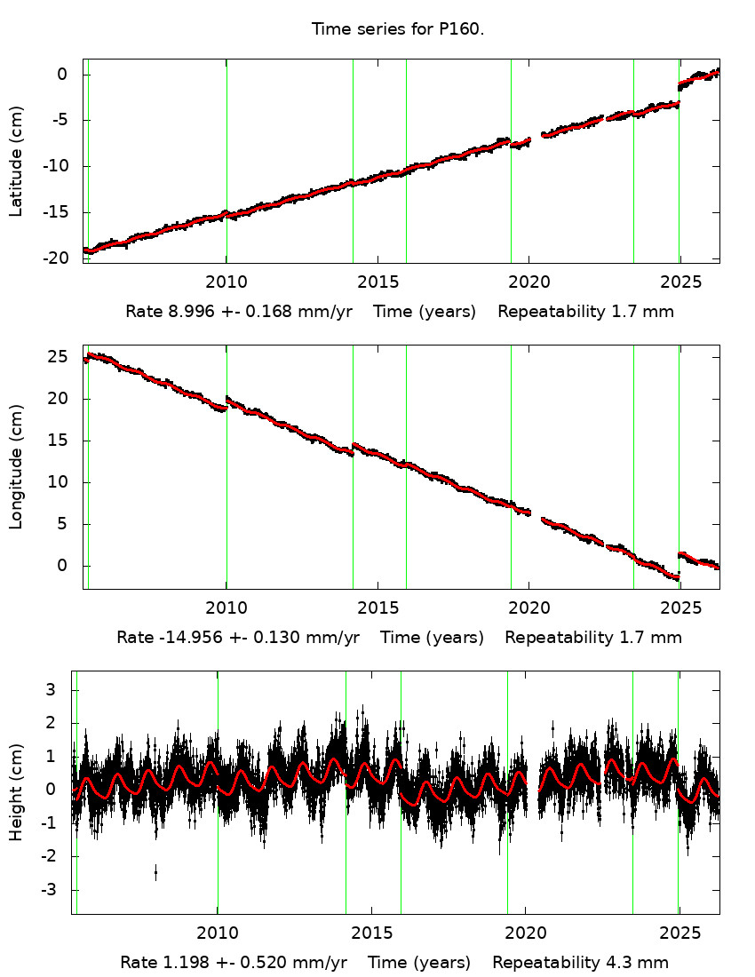 Time Series Graph