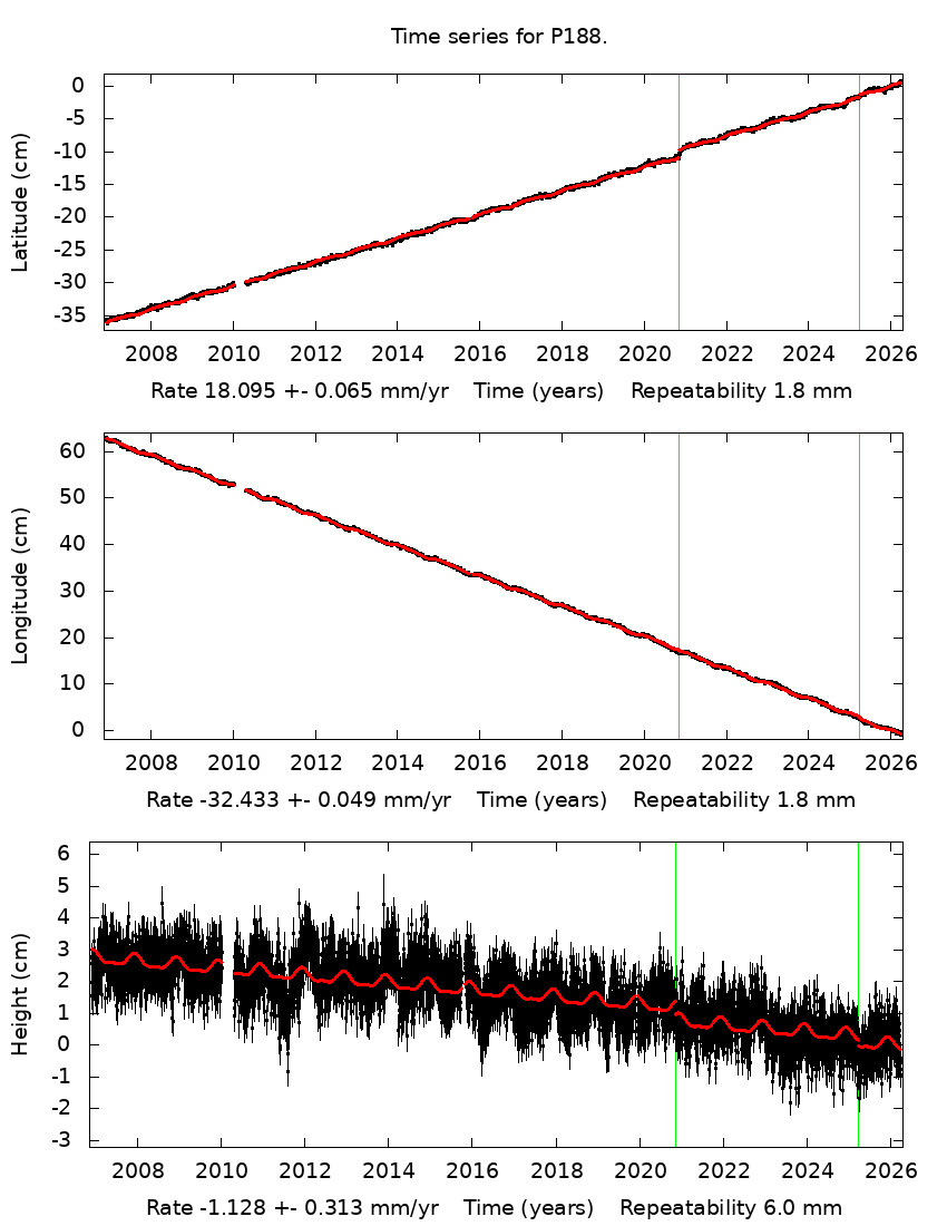 Time Series Graph