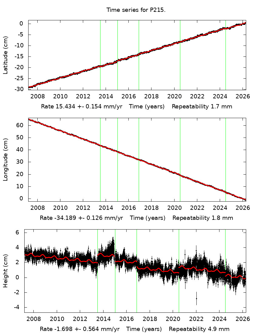 Time Series Graph