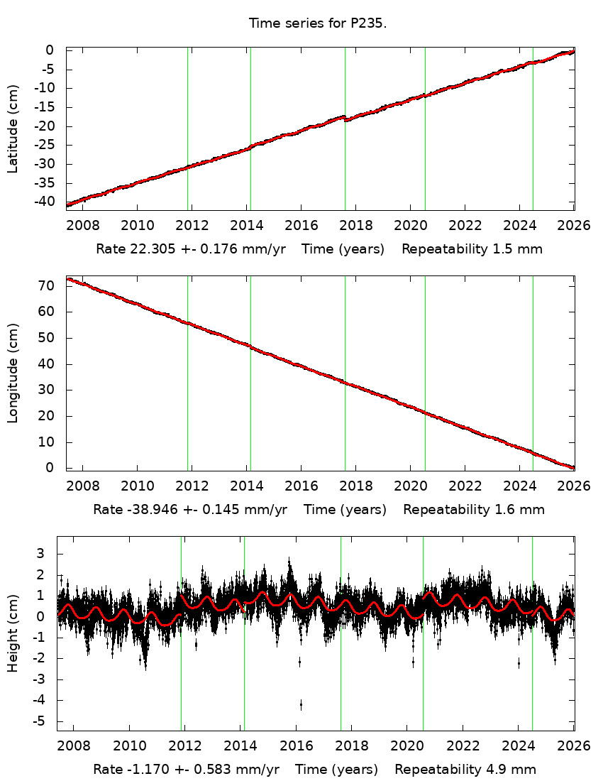 Time Series Graph