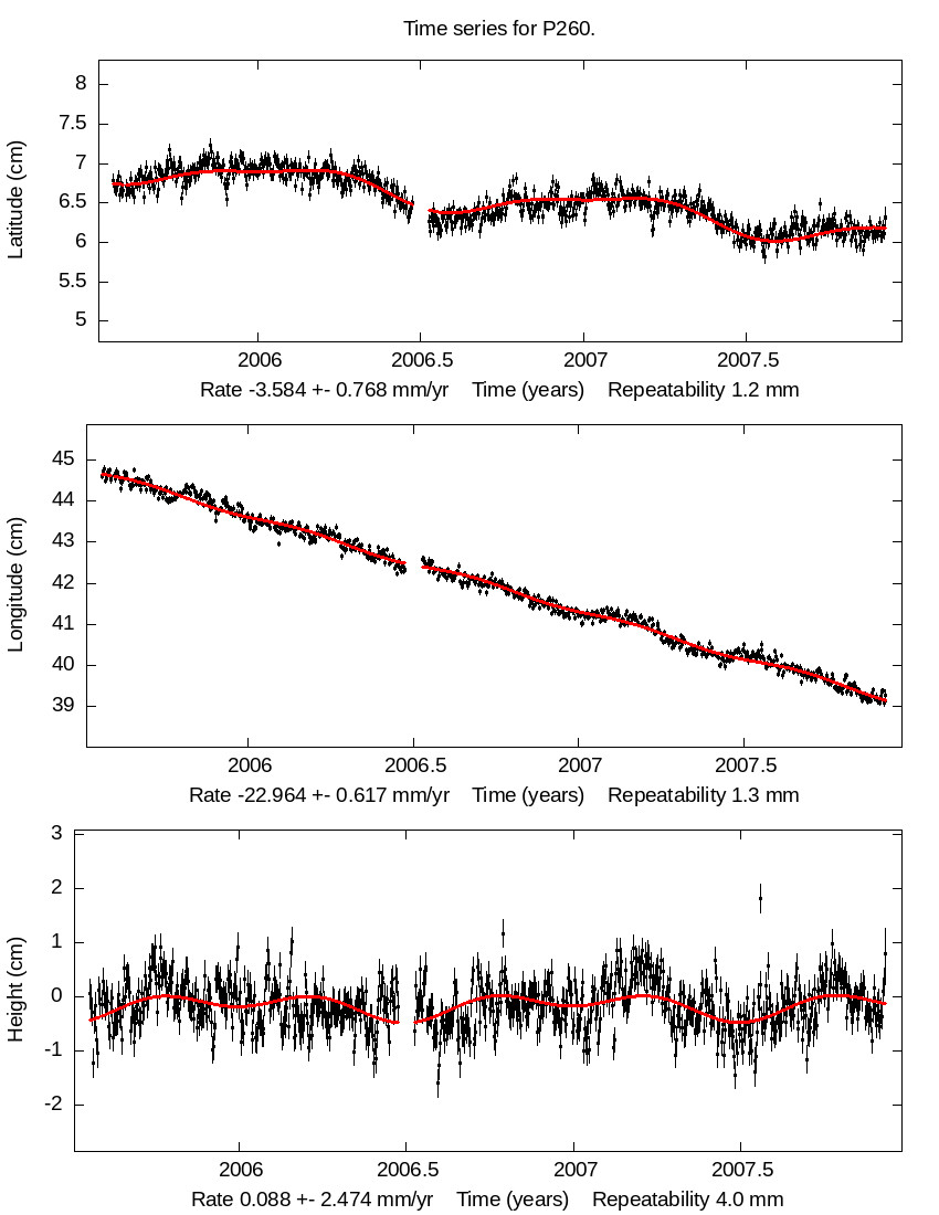 Time Series Graph