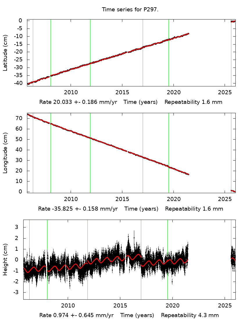 Time Series Graph