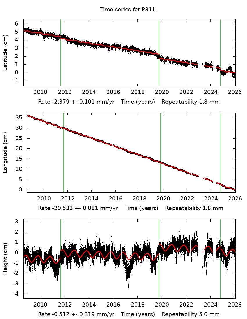Time Series Graph