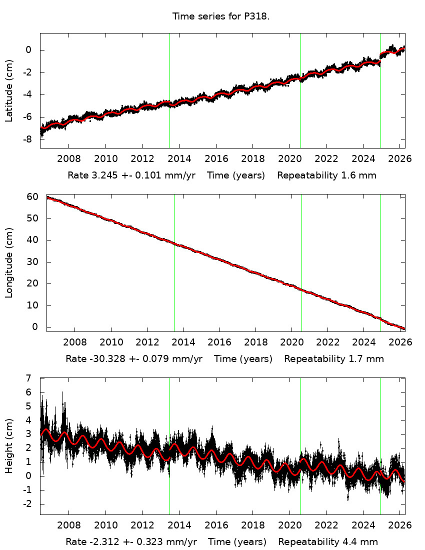 Time Series Graph