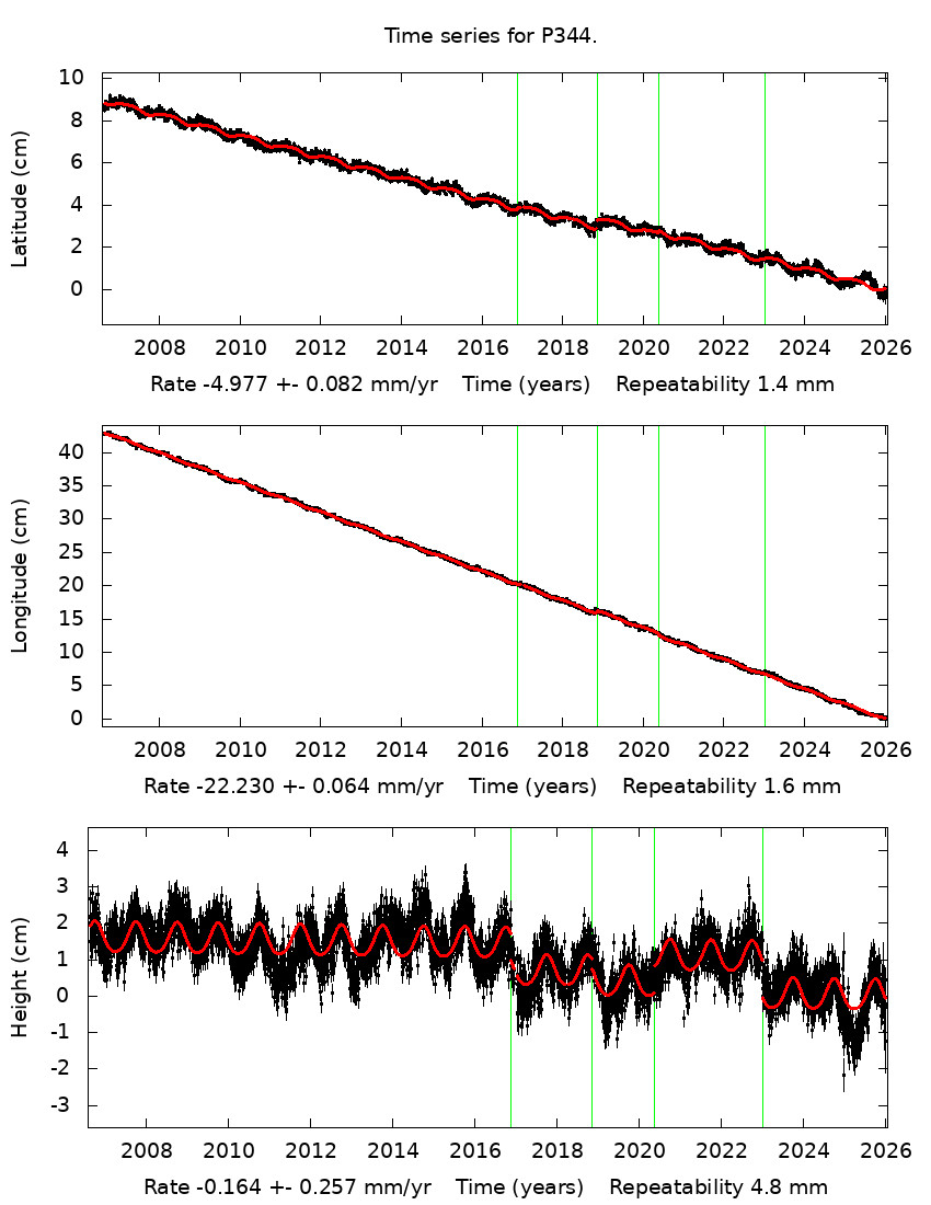 Time Series Graph