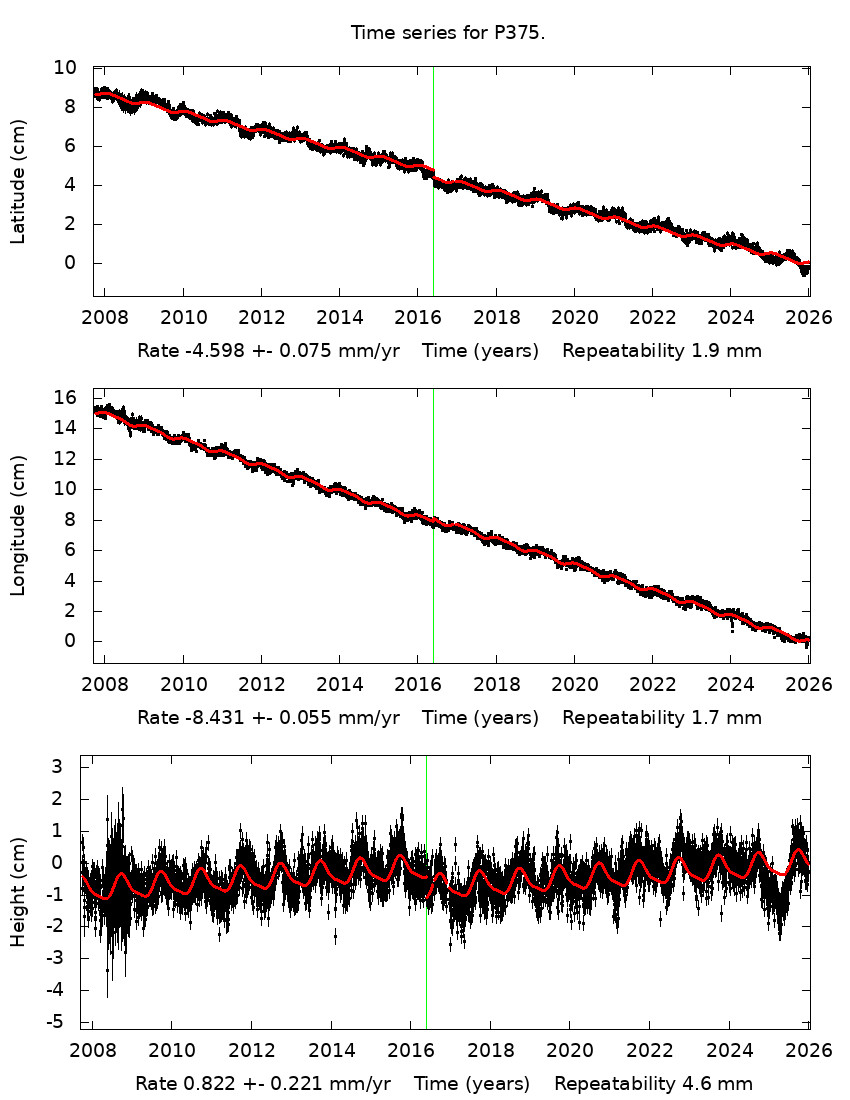 Time Series Graph
