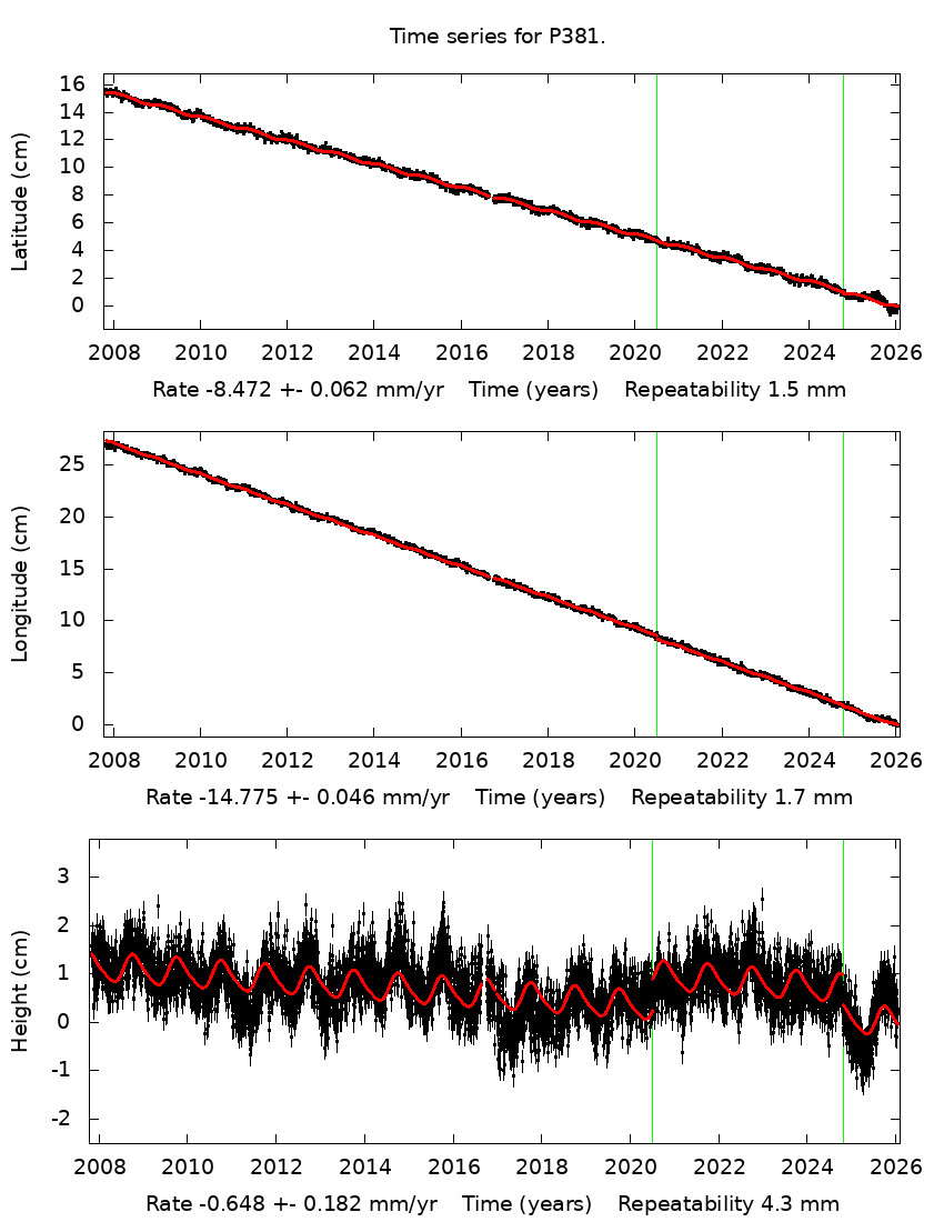 Time Series Graph