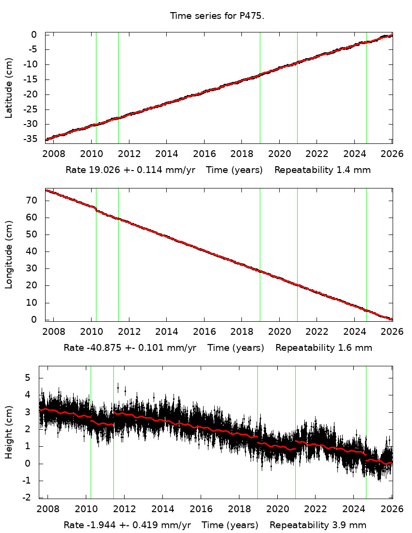 Time Series Graph