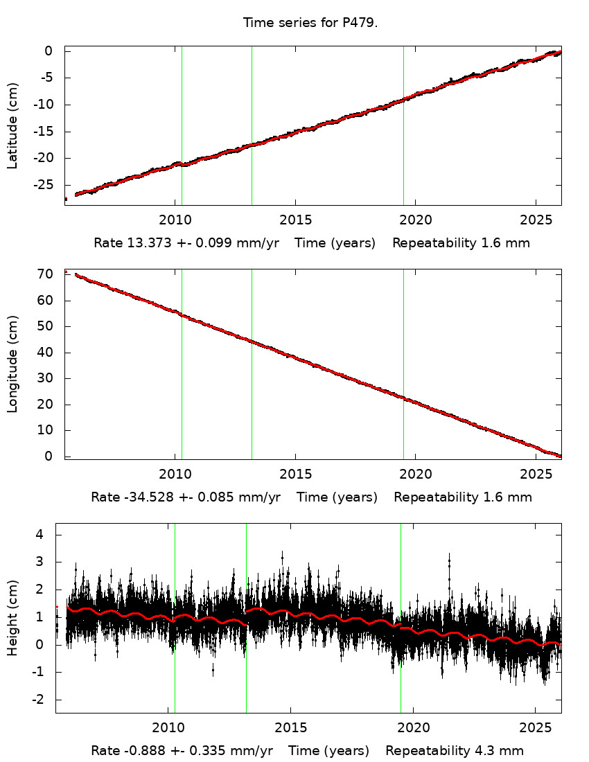 Time Series Graph