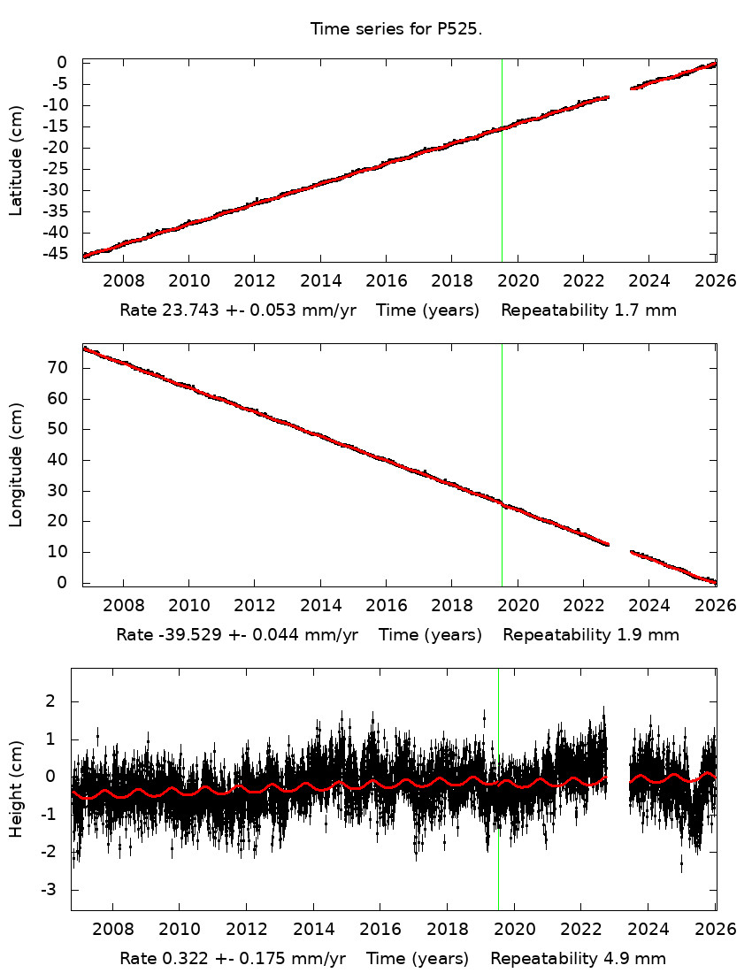 Time Series Graph