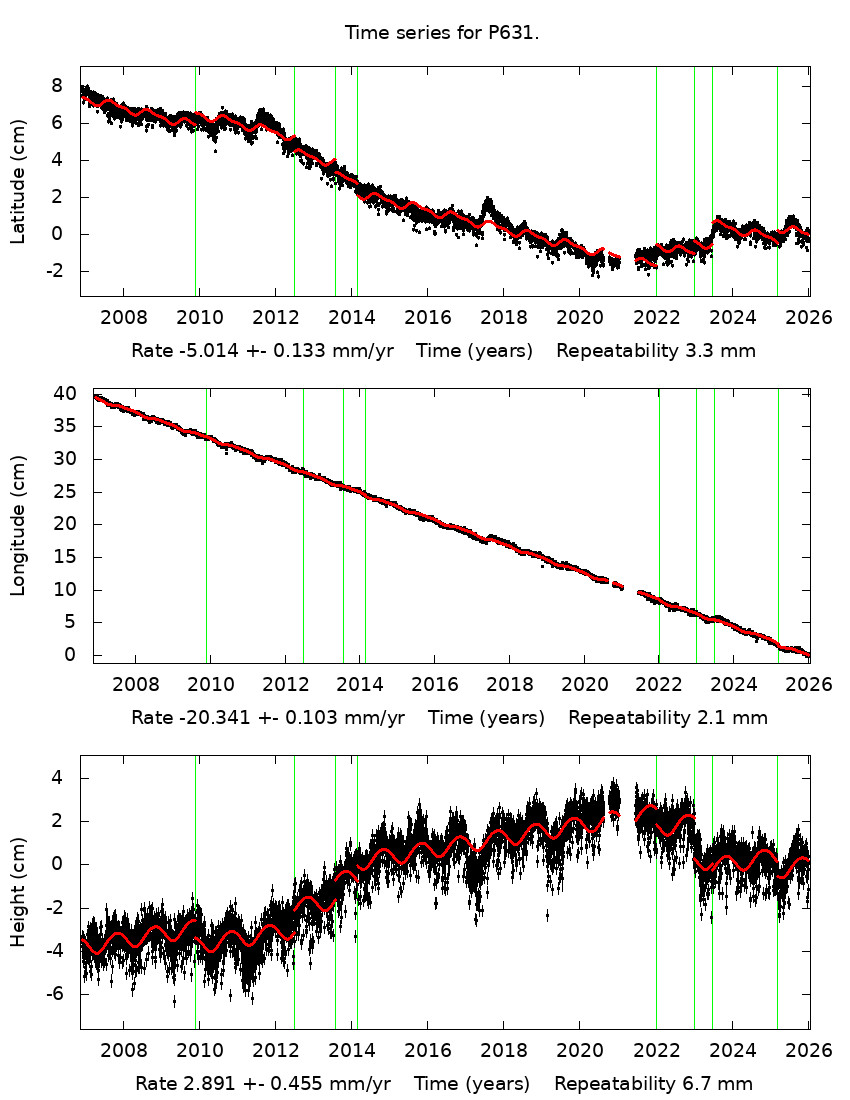 Time Series Graph