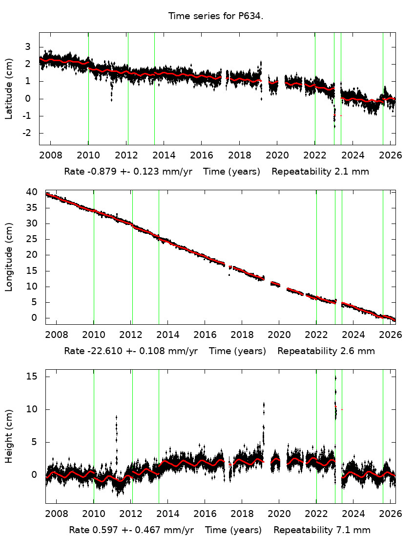 Time Series Graph
