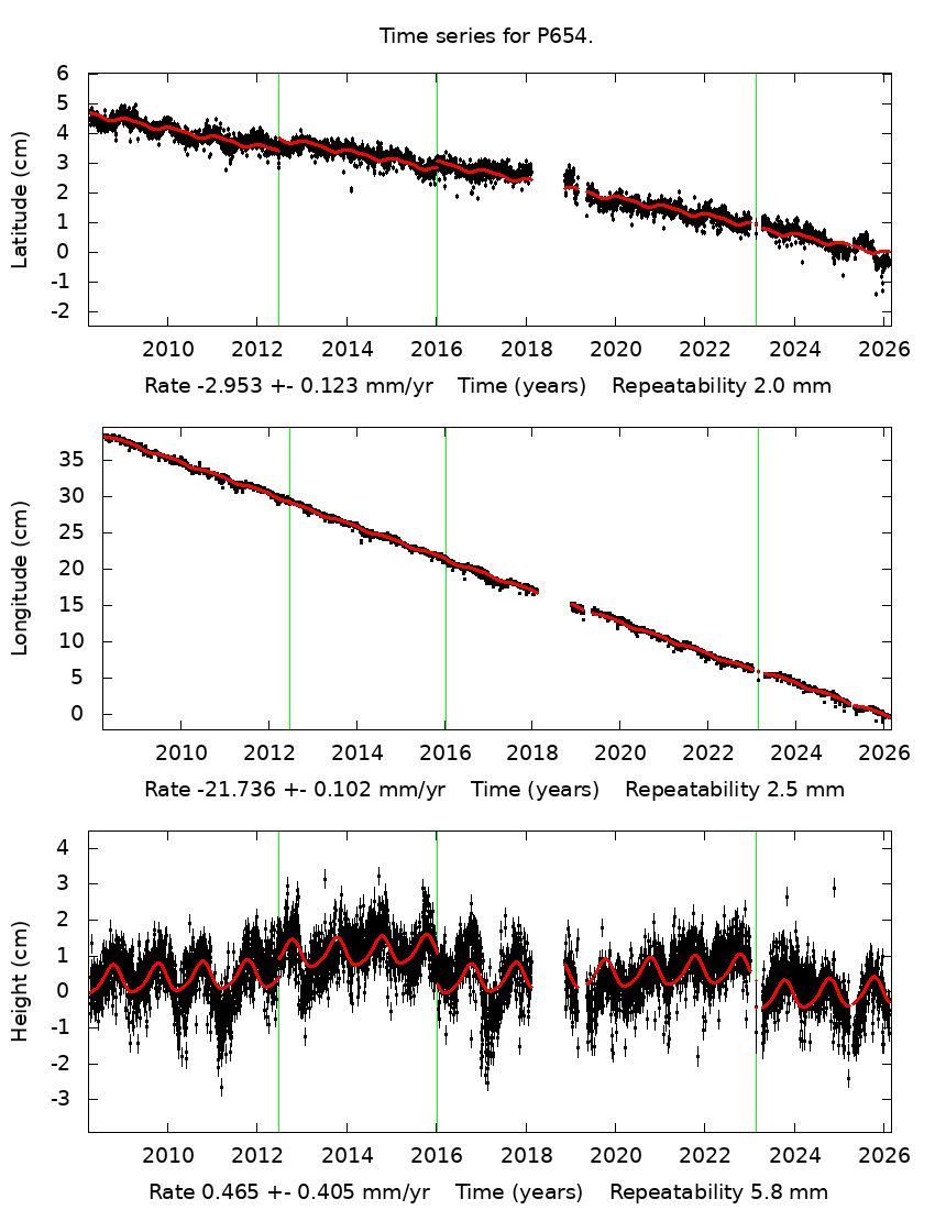 Time Series Graph
