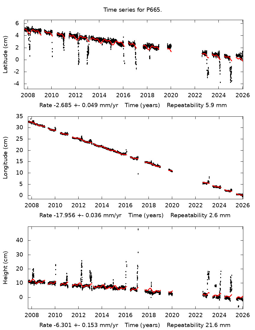 Time Series Graph