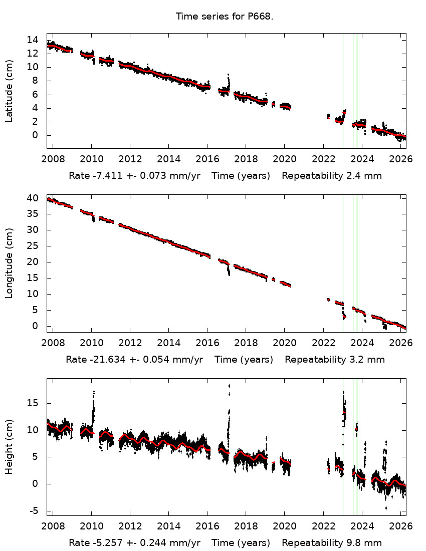 Time Series Graph