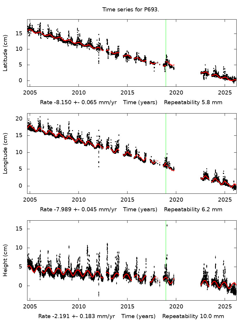 Time Series Graph