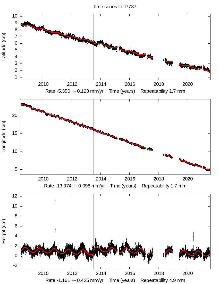 Time Series Graph