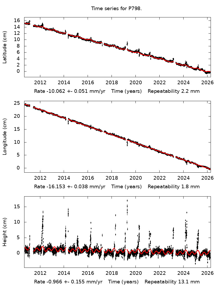 Time Series Graph