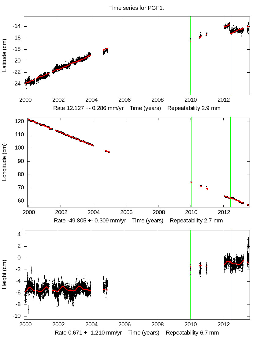 Time Series Graph
