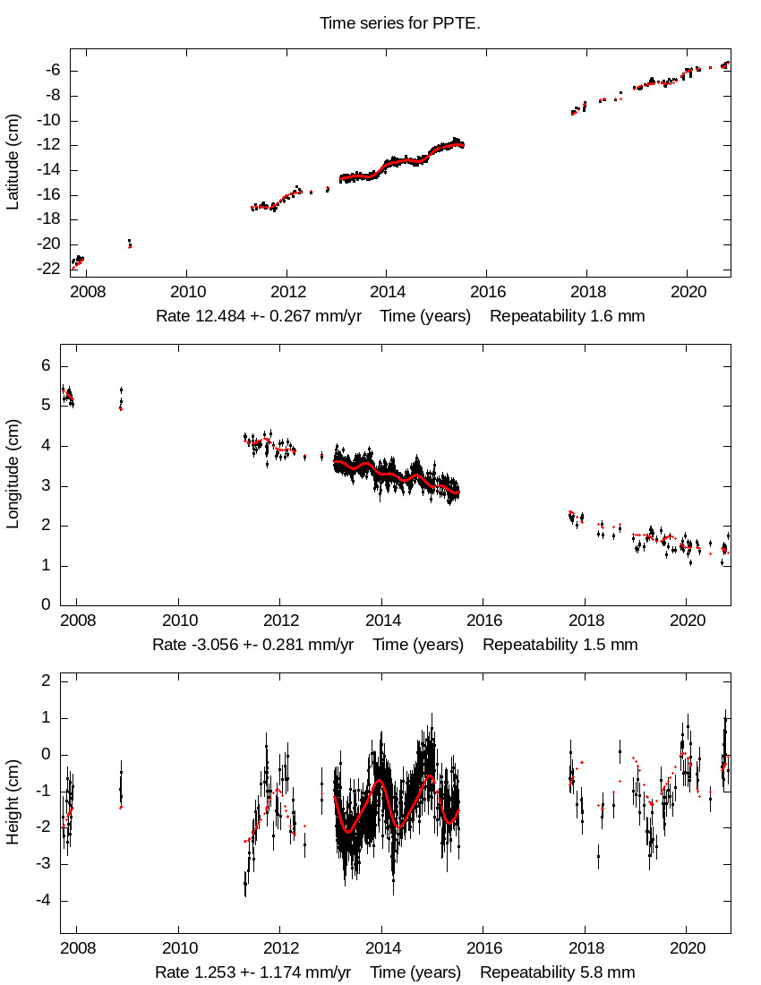 Time Series Graph