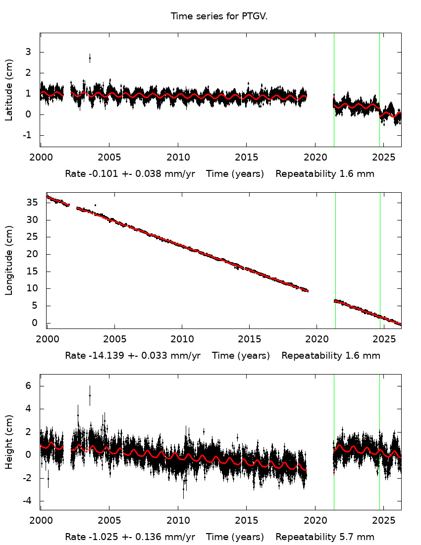 Time Series Graph